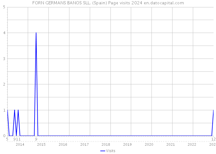 FORN GERMANS BANOS SLL. (Spain) Page visits 2024 