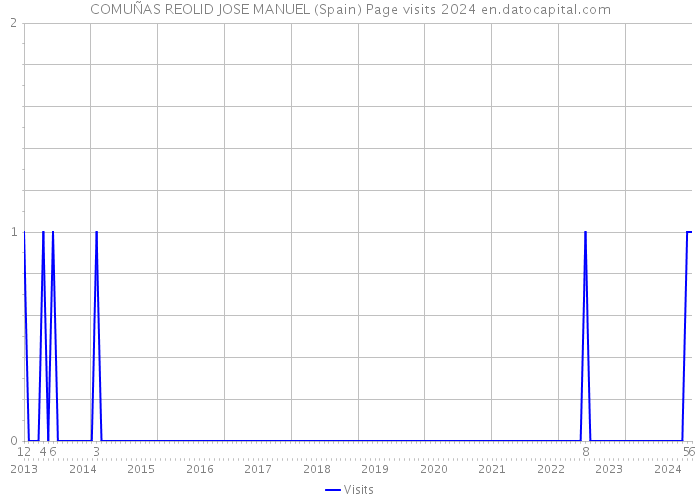 COMUÑAS REOLID JOSE MANUEL (Spain) Page visits 2024 