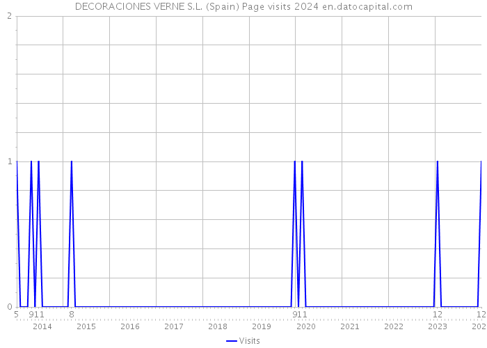 DECORACIONES VERNE S.L. (Spain) Page visits 2024 