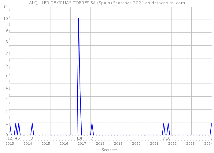 ALQUILER DE GRUAS TORRES SA (Spain) Searches 2024 