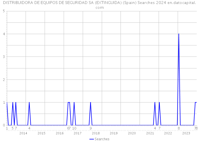 DISTRIBUIDORA DE EQUIPOS DE SEGURIDAD SA (EXTINGUIDA) (Spain) Searches 2024 