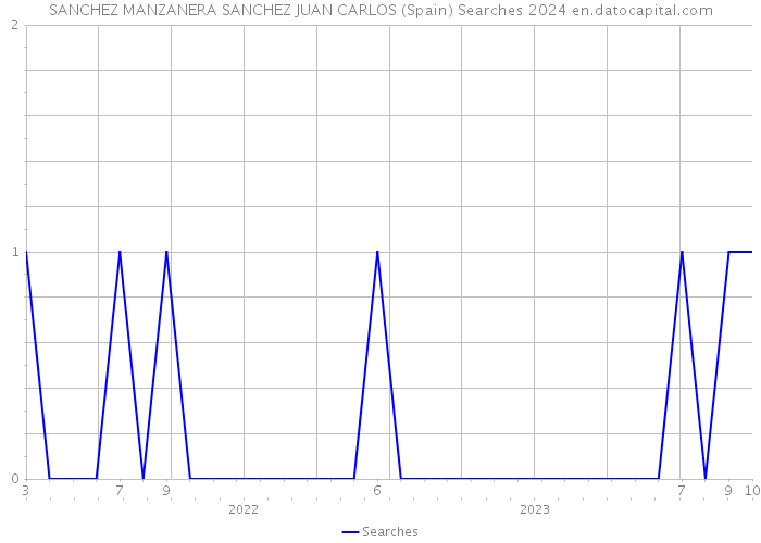 SANCHEZ MANZANERA SANCHEZ JUAN CARLOS (Spain) Searches 2024 