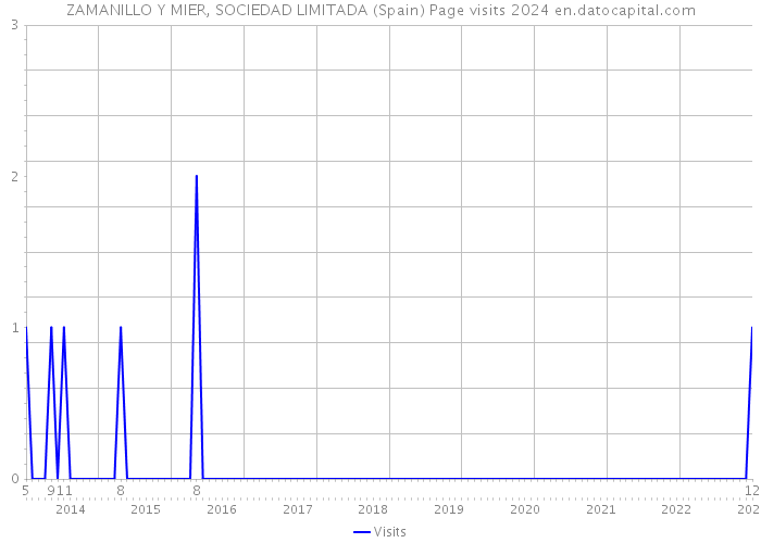 ZAMANILLO Y MIER, SOCIEDAD LIMITADA (Spain) Page visits 2024 