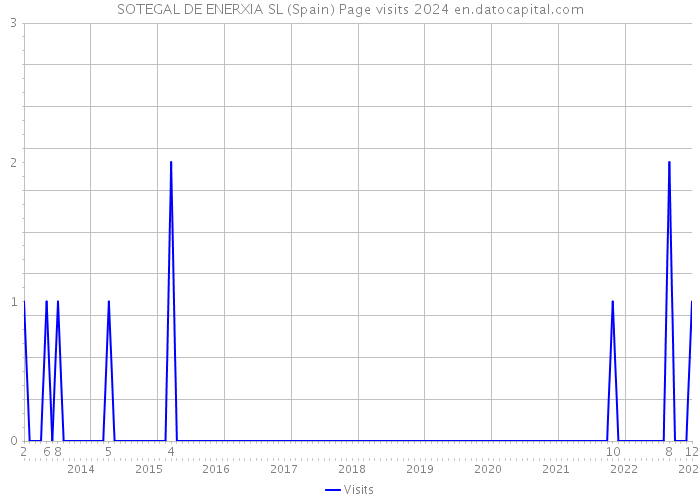 SOTEGAL DE ENERXIA SL (Spain) Page visits 2024 