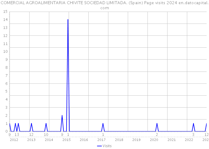 COMERCIAL AGROALIMENTARIA CHIVITE SOCIEDAD LIMITADA. (Spain) Page visits 2024 