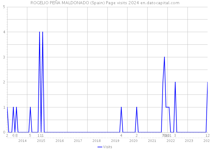 ROGELIO PEÑA MALDONADO (Spain) Page visits 2024 