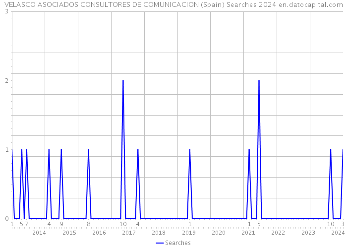 VELASCO ASOCIADOS CONSULTORES DE COMUNICACION (Spain) Searches 2024 