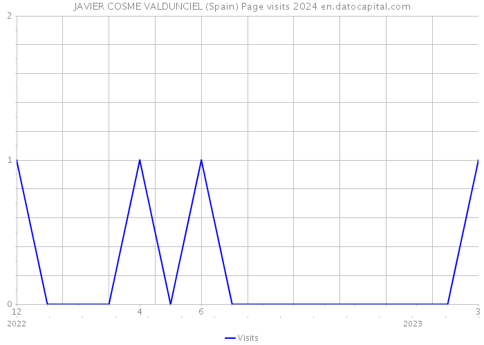 JAVIER COSME VALDUNCIEL (Spain) Page visits 2024 