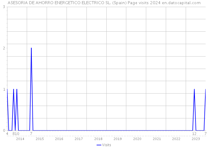 ASESORIA DE AHORRO ENERGETICO ELECTRICO SL. (Spain) Page visits 2024 