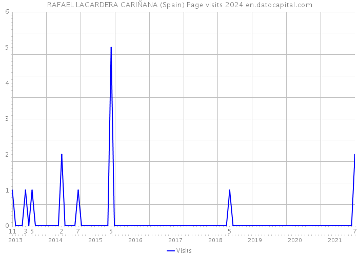 RAFAEL LAGARDERA CARIÑANA (Spain) Page visits 2024 