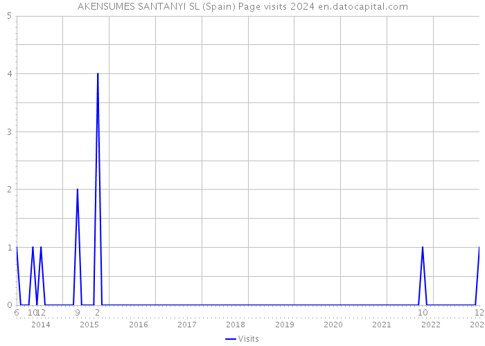 AKENSUMES SANTANYI SL (Spain) Page visits 2024 