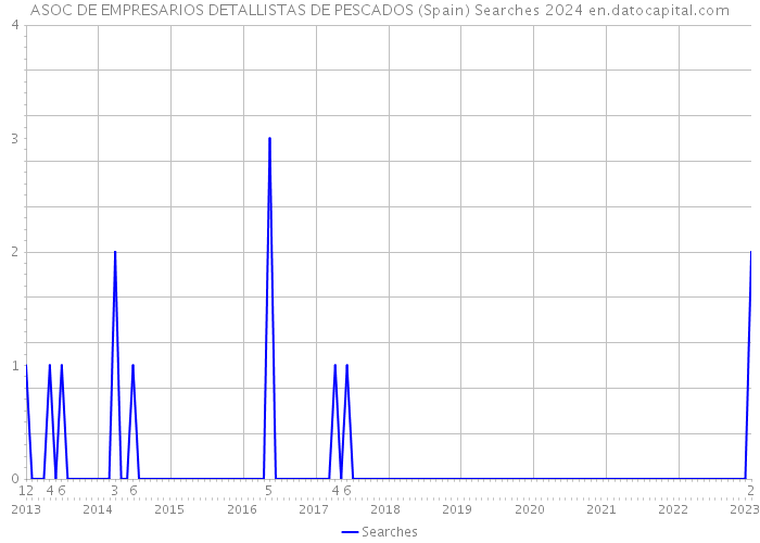 ASOC DE EMPRESARIOS DETALLISTAS DE PESCADOS (Spain) Searches 2024 