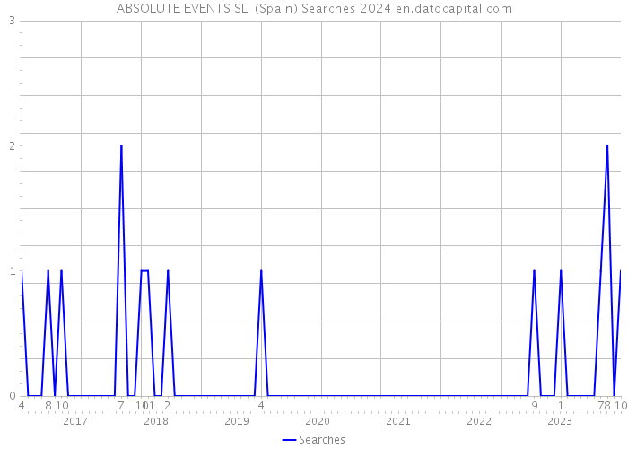 ABSOLUTE EVENTS SL. (Spain) Searches 2024 