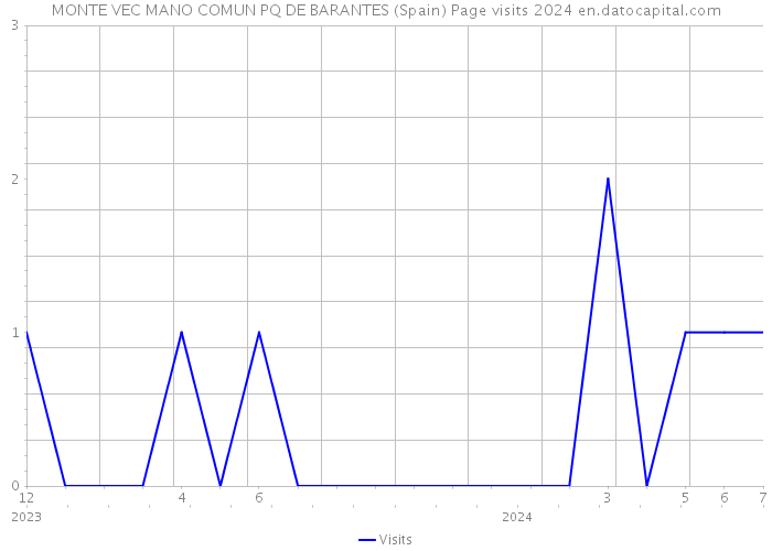 MONTE VEC MANO COMUN PQ DE BARANTES (Spain) Page visits 2024 