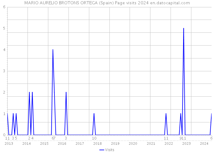 MARIO AURELIO BROTONS ORTEGA (Spain) Page visits 2024 