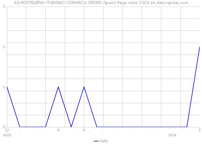 AS.HOSTELERIA-TURISMO COMARCA ORDES (Spain) Page visits 2024 