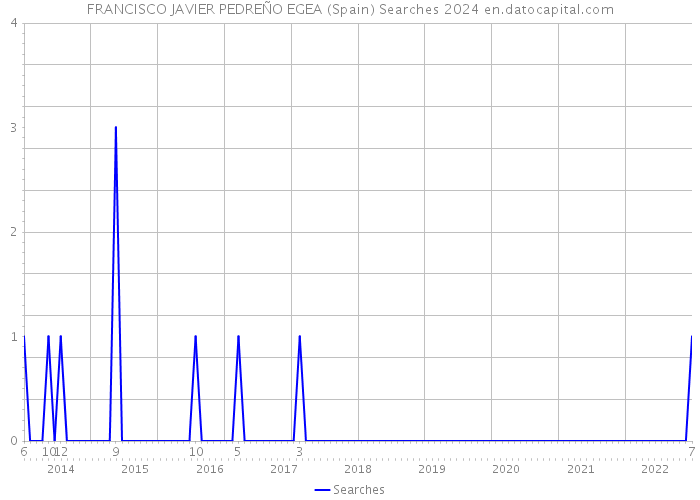 FRANCISCO JAVIER PEDREÑO EGEA (Spain) Searches 2024 