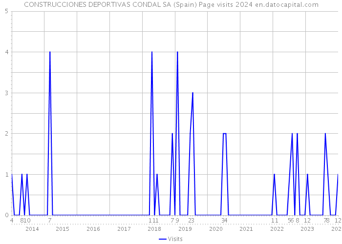 CONSTRUCCIONES DEPORTIVAS CONDAL SA (Spain) Page visits 2024 