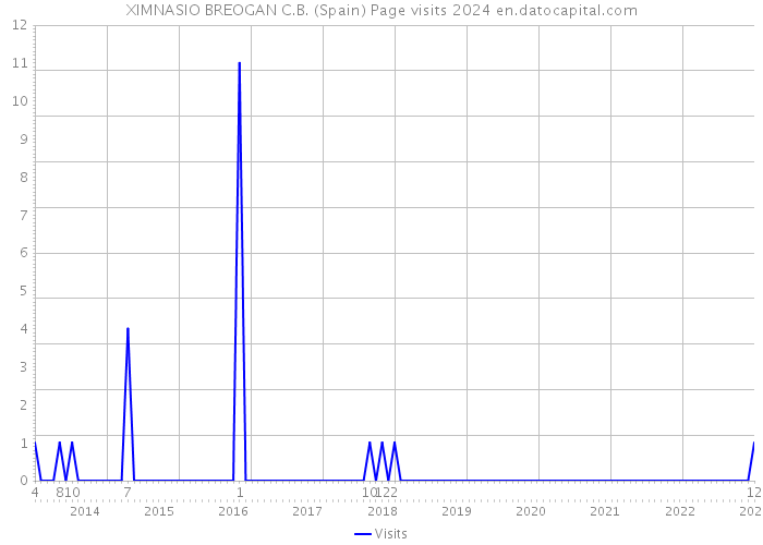 XIMNASIO BREOGAN C.B. (Spain) Page visits 2024 