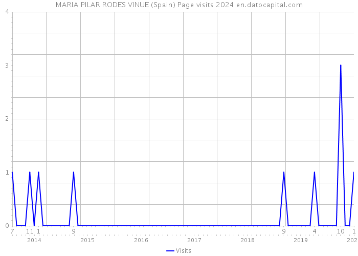 MARIA PILAR RODES VINUE (Spain) Page visits 2024 