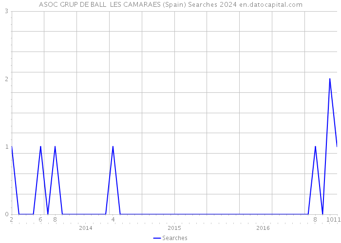 ASOC GRUP DE BALL LES CAMARAES (Spain) Searches 2024 