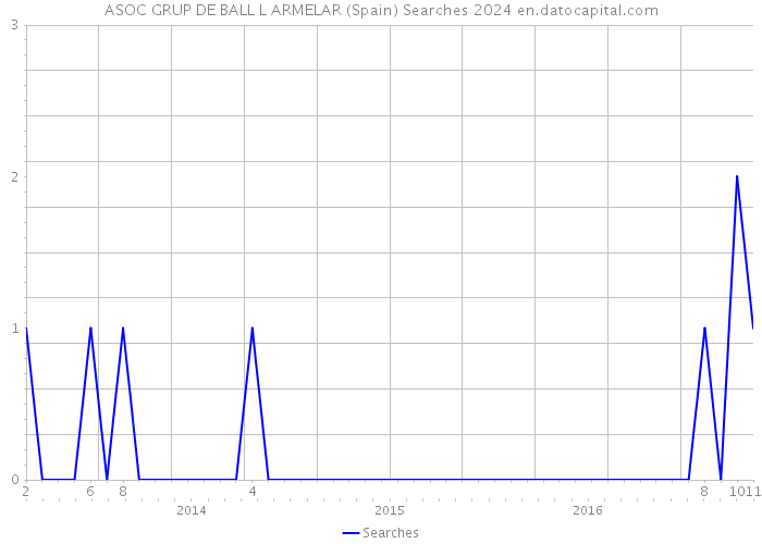 ASOC GRUP DE BALL L ARMELAR (Spain) Searches 2024 