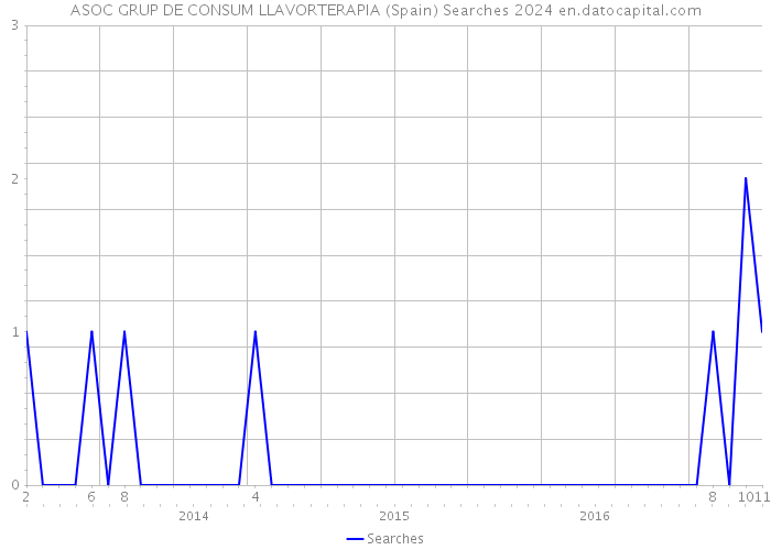 ASOC GRUP DE CONSUM LLAVORTERAPIA (Spain) Searches 2024 