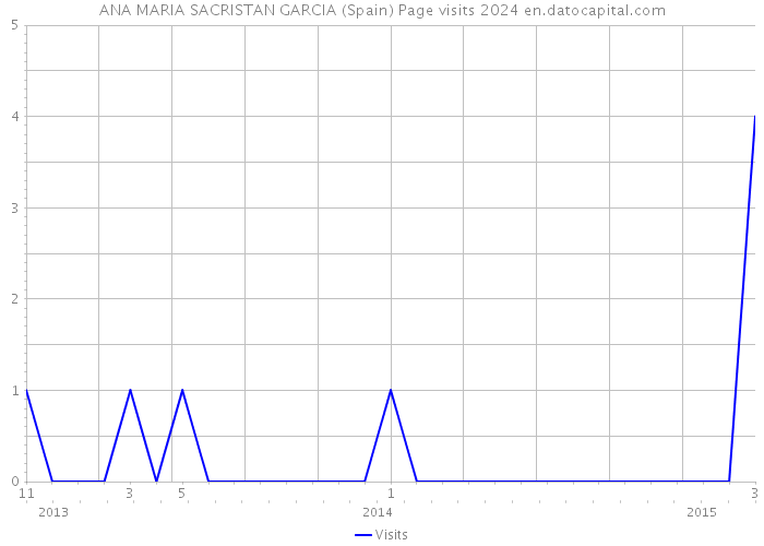 ANA MARIA SACRISTAN GARCIA (Spain) Page visits 2024 