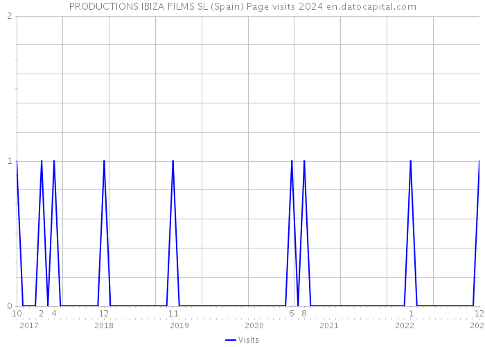 PRODUCTIONS IBIZA FILMS SL (Spain) Page visits 2024 