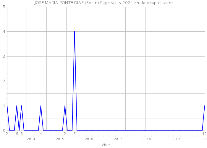 JOSE MARIA PONTE DIAZ (Spain) Page visits 2024 
