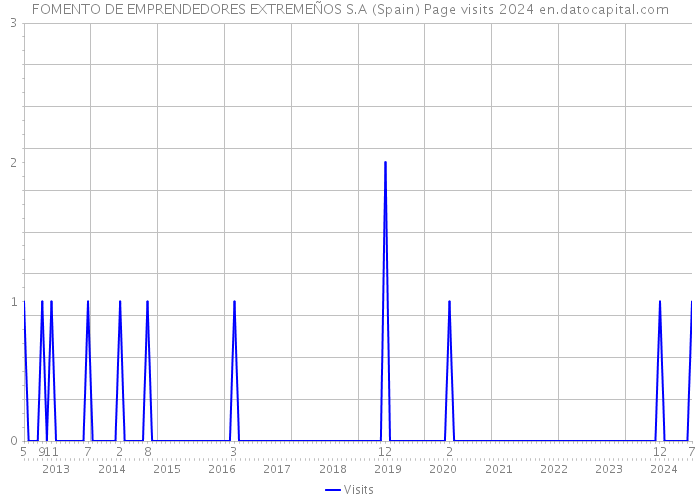 FOMENTO DE EMPRENDEDORES EXTREMEÑOS S.A (Spain) Page visits 2024 