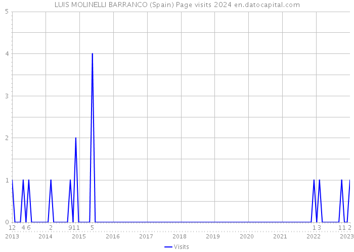 LUIS MOLINELLI BARRANCO (Spain) Page visits 2024 