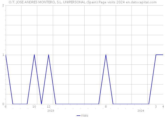 O.T. JOSE ANDRES MONTERO, S.L. UNIPERSONAL (Spain) Page visits 2024 