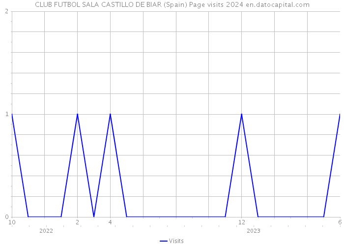 CLUB FUTBOL SALA CASTILLO DE BIAR (Spain) Page visits 2024 