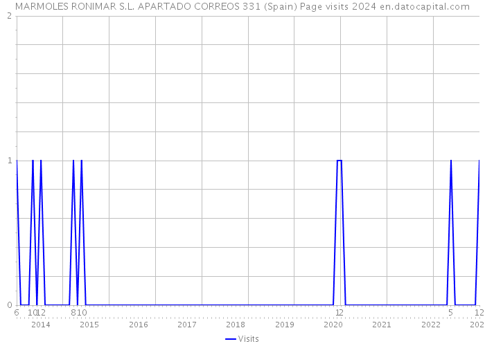 MARMOLES RONIMAR S.L. APARTADO CORREOS 331 (Spain) Page visits 2024 
