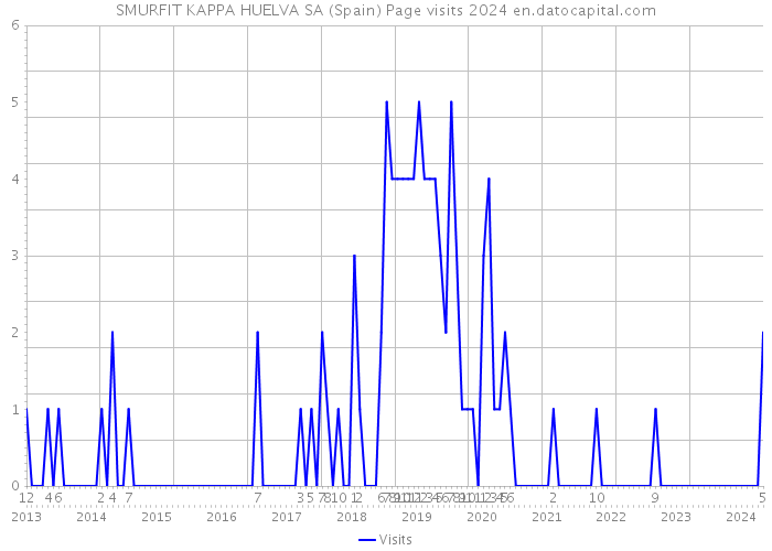 SMURFIT KAPPA HUELVA SA (Spain) Page visits 2024 