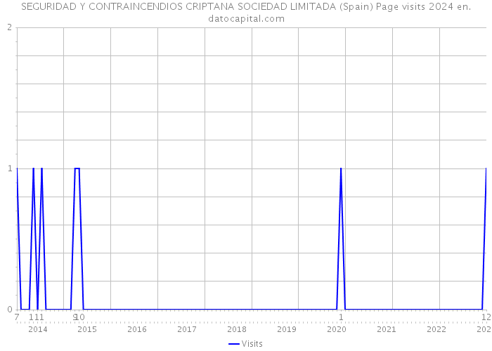SEGURIDAD Y CONTRAINCENDIOS CRIPTANA SOCIEDAD LIMITADA (Spain) Page visits 2024 