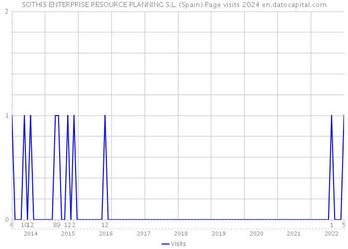 SOTHIS ENTERPRISE RESOURCE PLANNING S.L. (Spain) Page visits 2024 