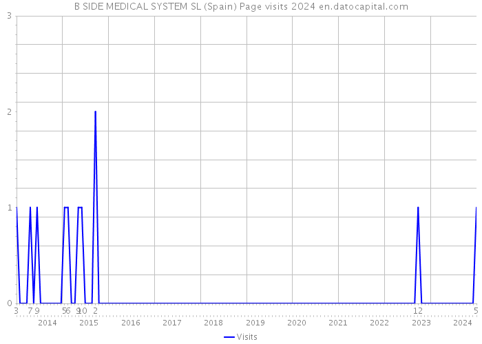 B SIDE MEDICAL SYSTEM SL (Spain) Page visits 2024 