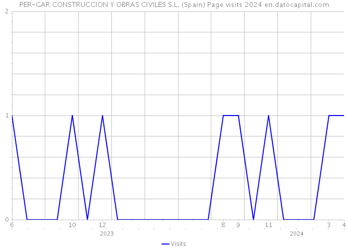 PER-GAR CONSTRUCCION Y OBRAS CIVILES S.L. (Spain) Page visits 2024 