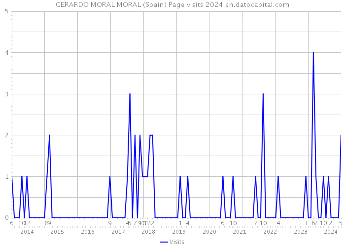GERARDO MORAL MORAL (Spain) Page visits 2024 