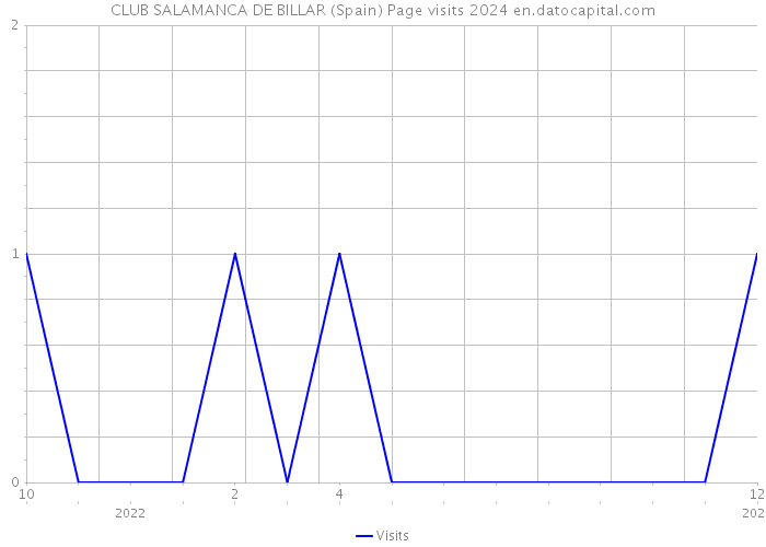 CLUB SALAMANCA DE BILLAR (Spain) Page visits 2024 
