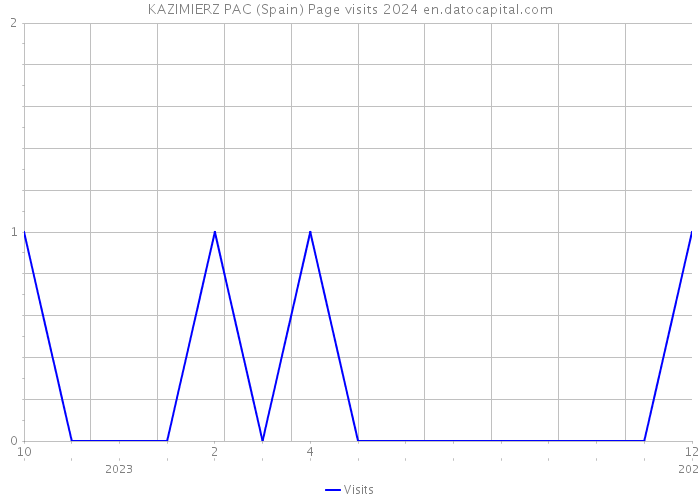 KAZIMIERZ PAC (Spain) Page visits 2024 