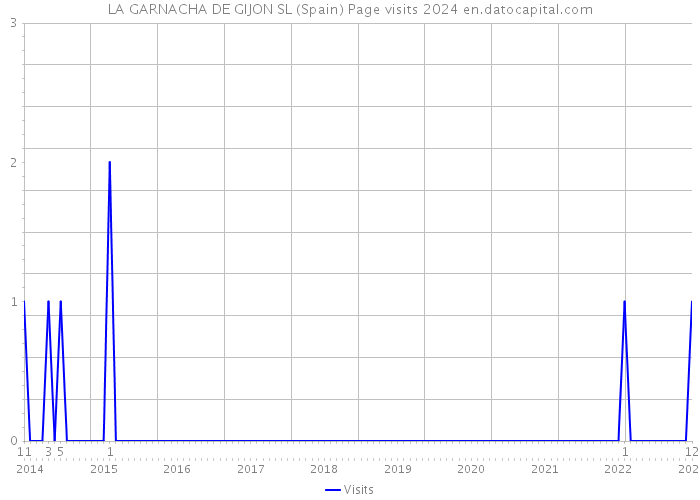 LA GARNACHA DE GIJON SL (Spain) Page visits 2024 