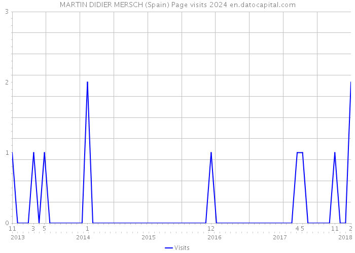 MARTIN DIDIER MERSCH (Spain) Page visits 2024 