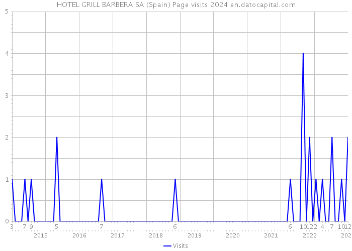 HOTEL GRILL BARBERA SA (Spain) Page visits 2024 