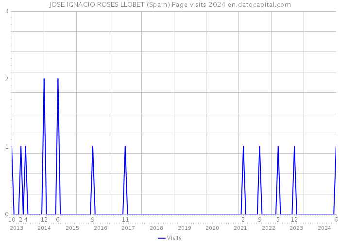 JOSE IGNACIO ROSES LLOBET (Spain) Page visits 2024 