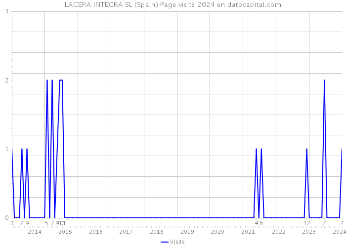 LACERA INTEGRA SL (Spain) Page visits 2024 