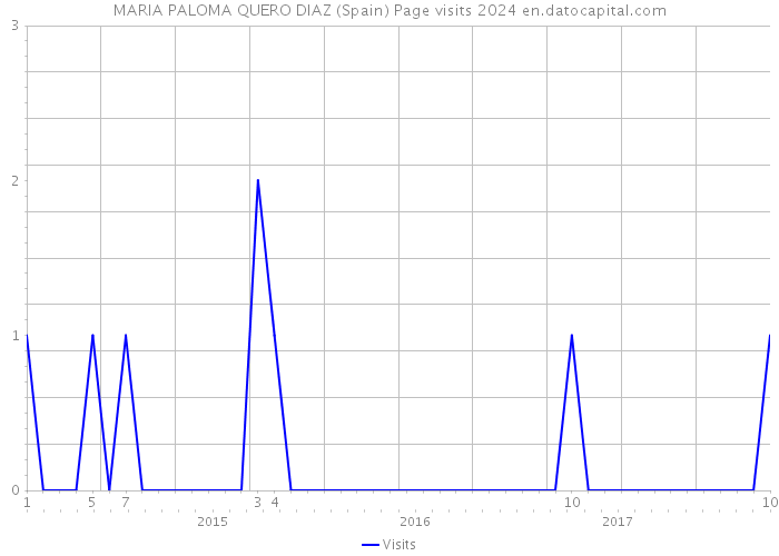 MARIA PALOMA QUERO DIAZ (Spain) Page visits 2024 