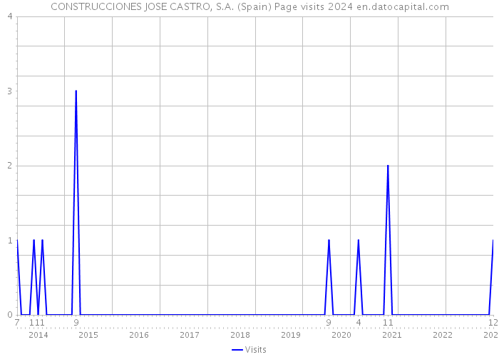 CONSTRUCCIONES JOSE CASTRO, S.A. (Spain) Page visits 2024 